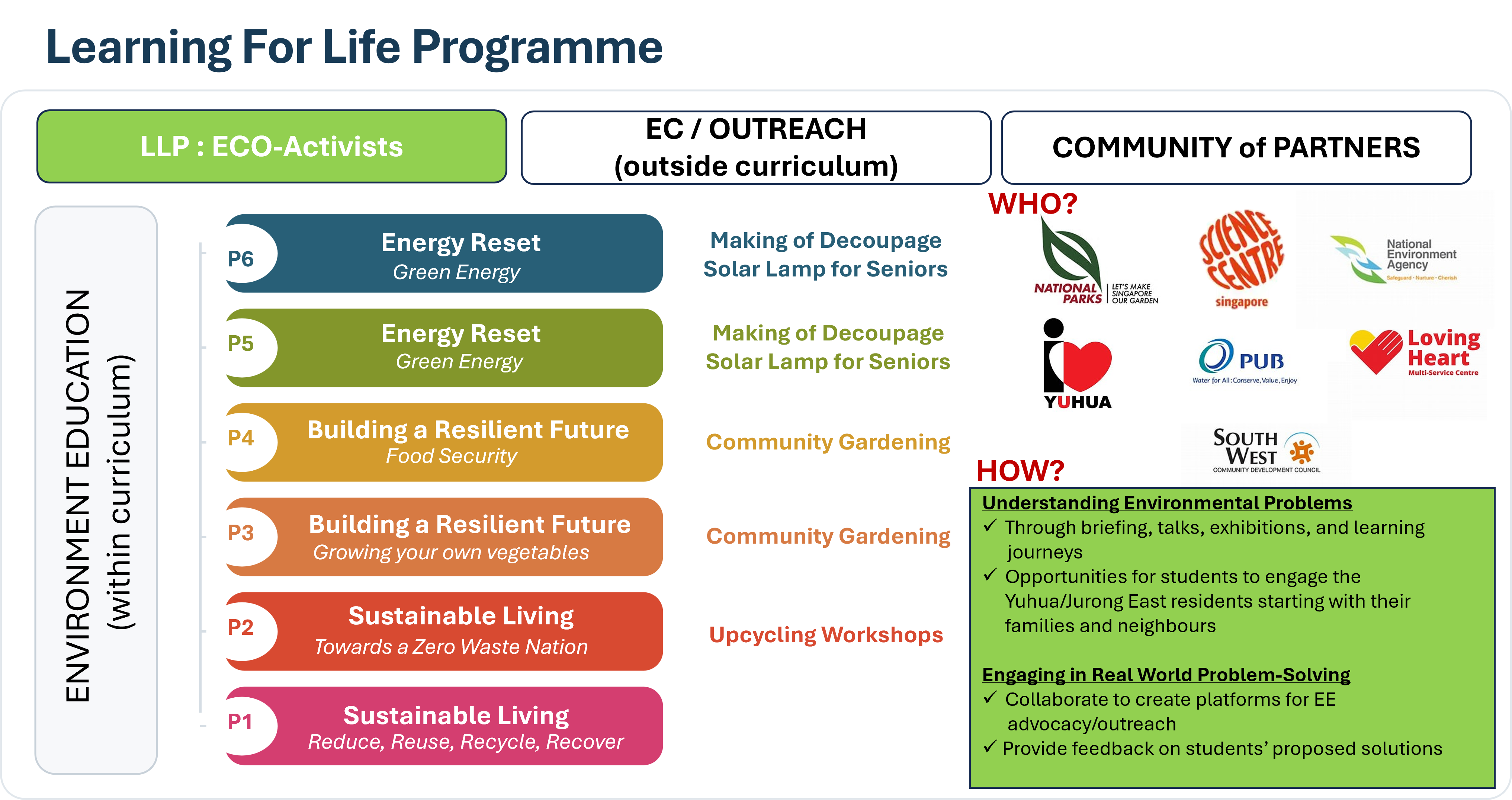 Flowchart of the Learning For Life Programme showing curriculum levels P1-P6, outreach activities, and community partner logos.